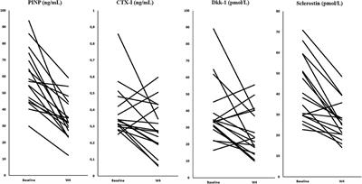 Wnt Inhibitors and Bone Turnover Markers in Patients With Polymyalgia Rheumatica and Acute Effects of Glucocorticoid Treatment